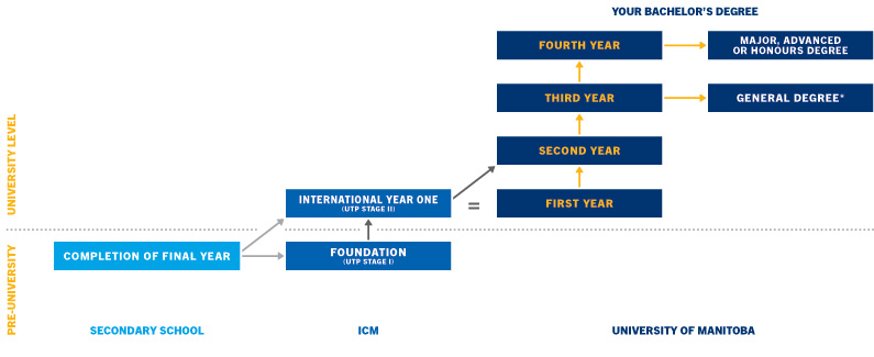 ICM Transition Chart